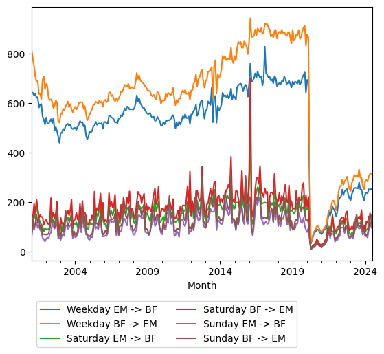 Graph of ridership should have loaded here