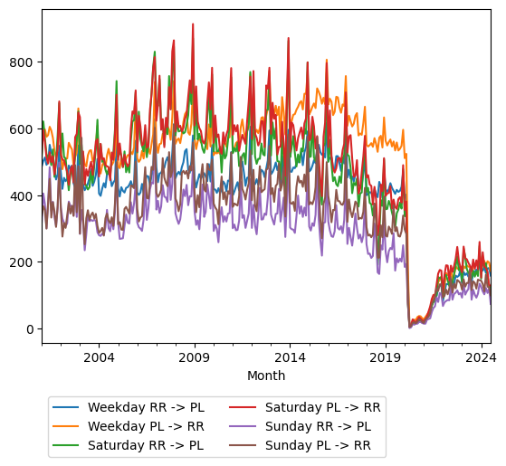 Graph of ridership should have loaded here