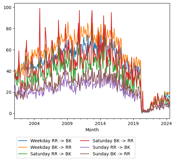 Graph of ridership should have loaded here