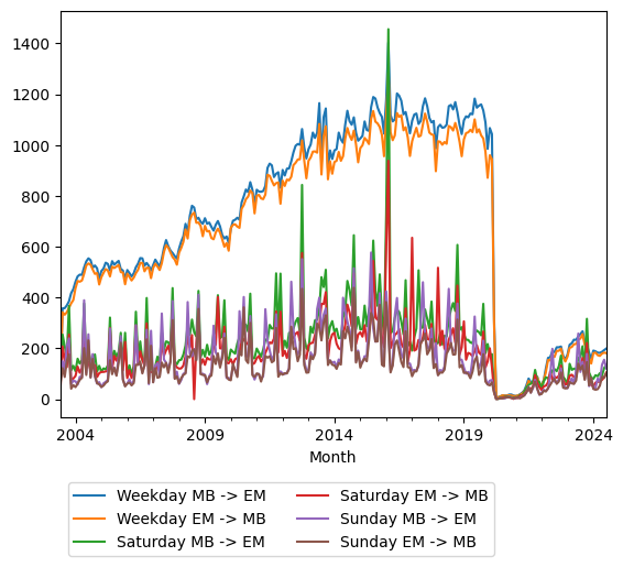 Graph of ridership should have loaded here