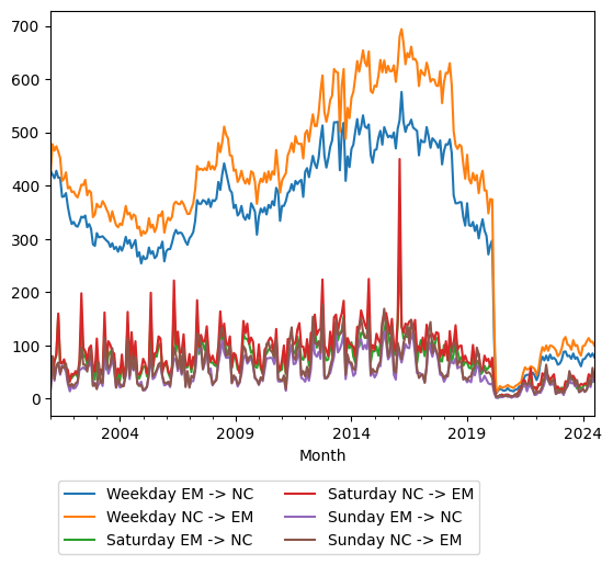 Graph of ridership should have loaded here