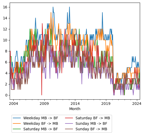 Graph of ridership should have loaded here