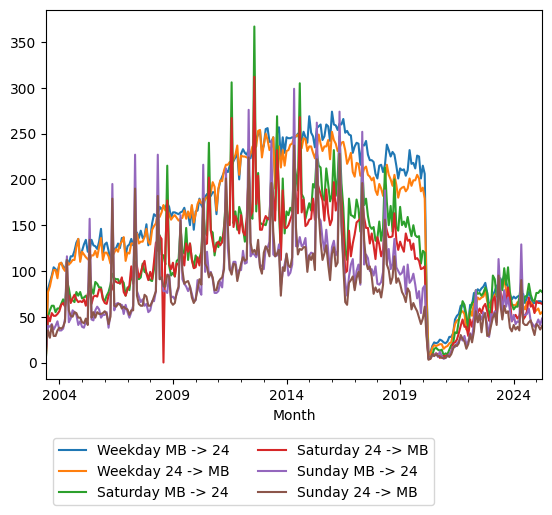 Graph of ridership should have loaded here