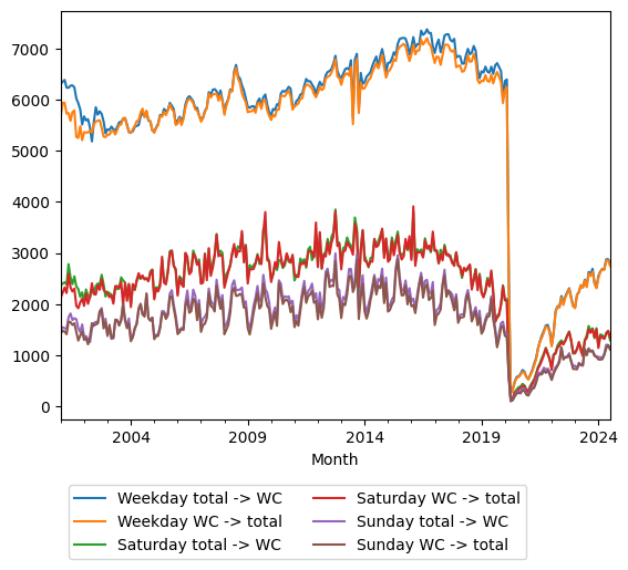 Graph of ridership should have loaded here