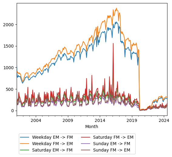 Graph of ridership should have loaded here