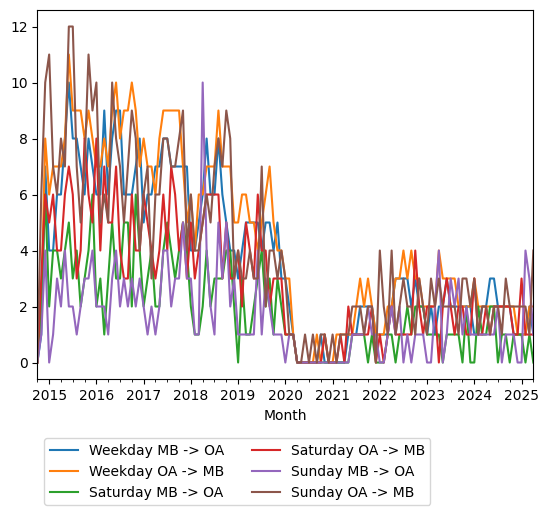 Graph of ridership should have loaded here