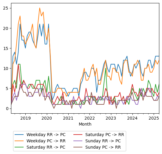 Graph of ridership should have loaded here