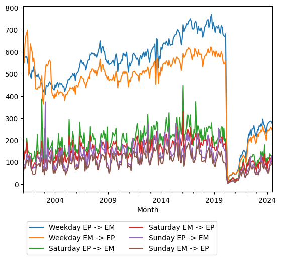 Graph of ridership should have loaded here