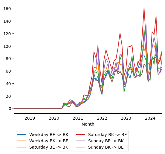 Graph of ridership should have loaded here