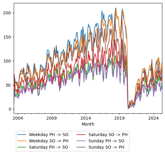 Graph of ridership should have loaded here