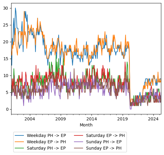 Graph of ridership should have loaded here