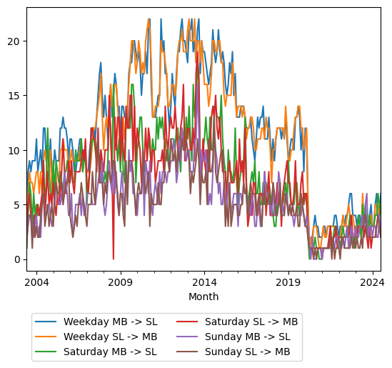 Graph of ridership should have loaded here