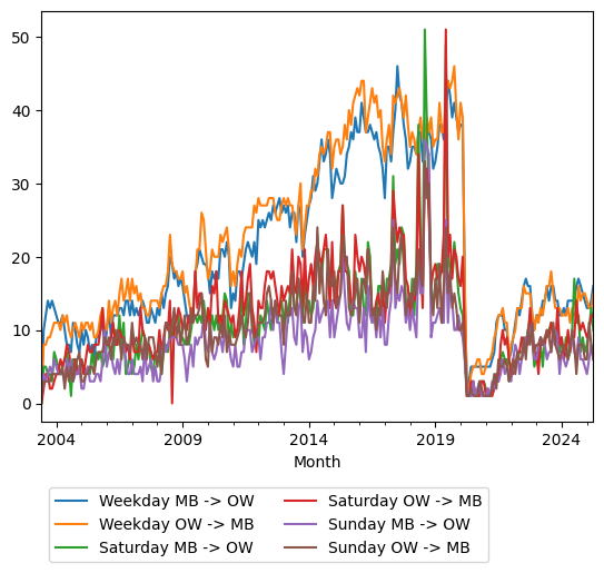 Graph of ridership should have loaded here