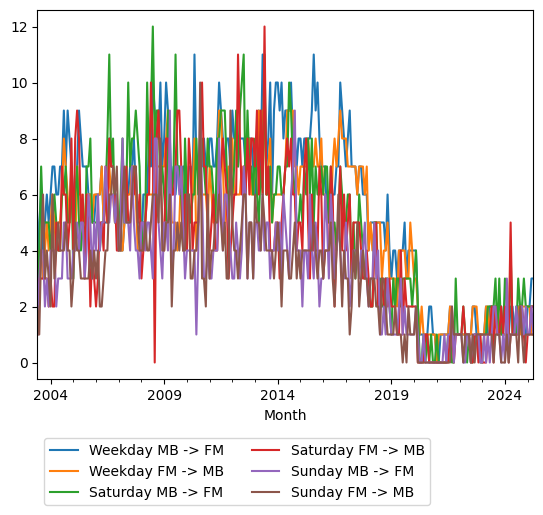 Graph of ridership should have loaded here