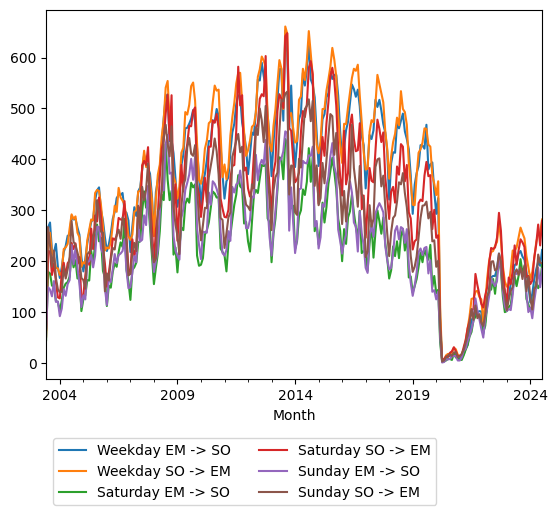 Graph of ridership should have loaded here