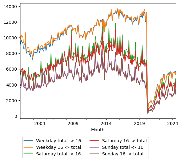 Graph of ridership should have loaded here