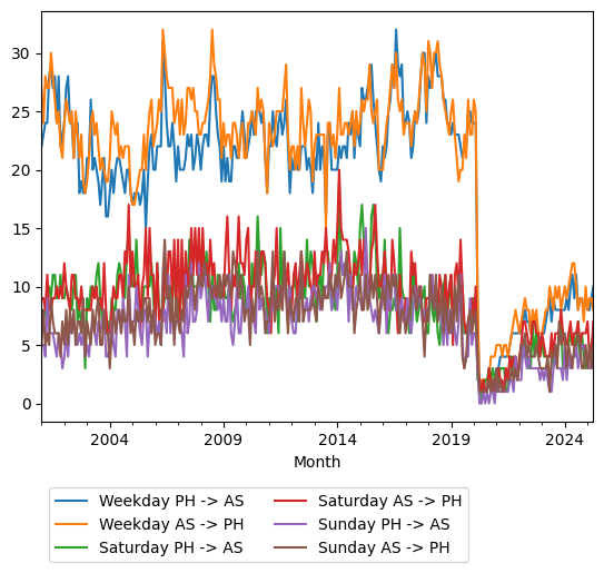 Graph of ridership should have loaded here
