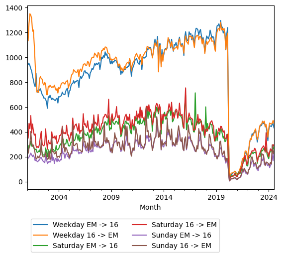 Graph of ridership should have loaded here