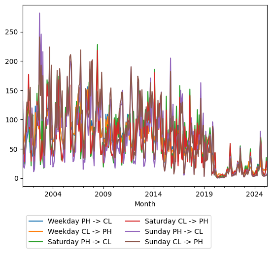 Graph of ridership should have loaded here