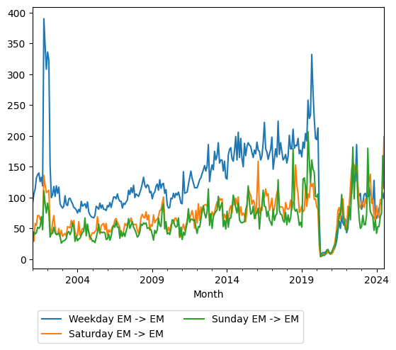 Graph of ridership should have loaded here