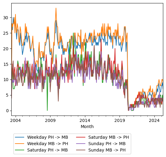 Graph of ridership should have loaded here