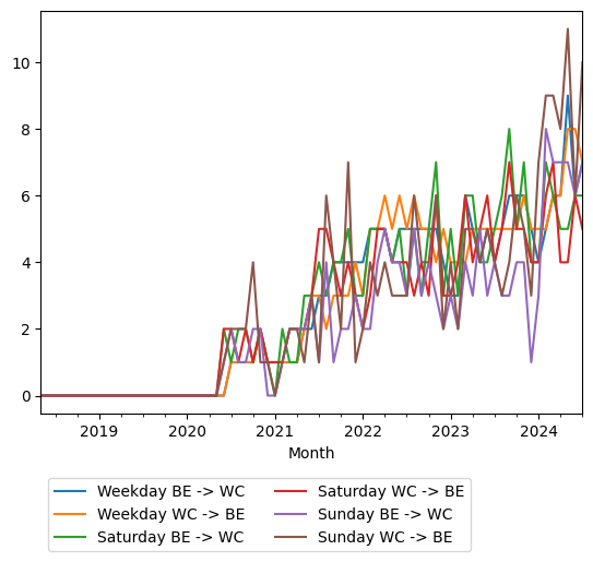 Graph of ridership should have loaded here