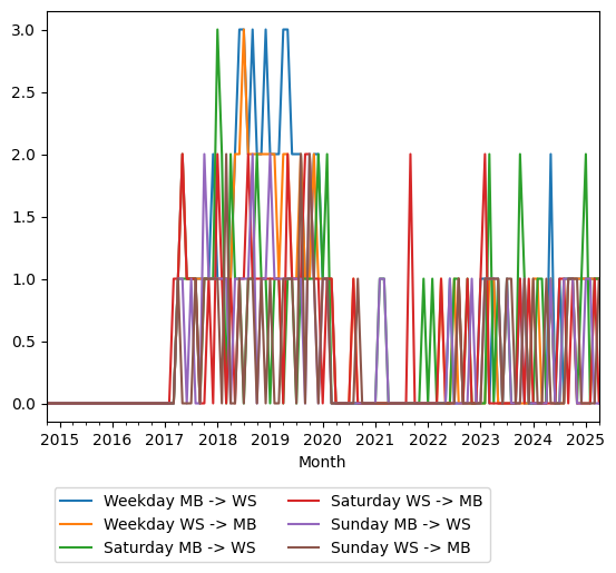 Graph of ridership should have loaded here