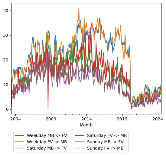 Graph of ridership should have loaded here